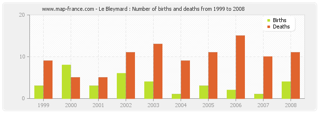 Le Bleymard : Number of births and deaths from 1999 to 2008